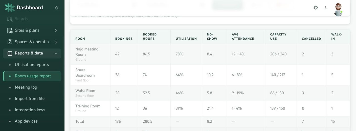 Meeting room booking report: usage hours and occupancy rate per room